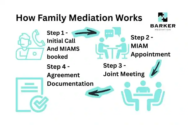 Graphic to show How family mediation works Hartlepool