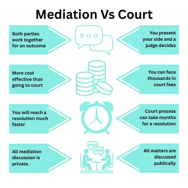Why Try Family Mediation Hartlepool - graphic of mediation vs court.